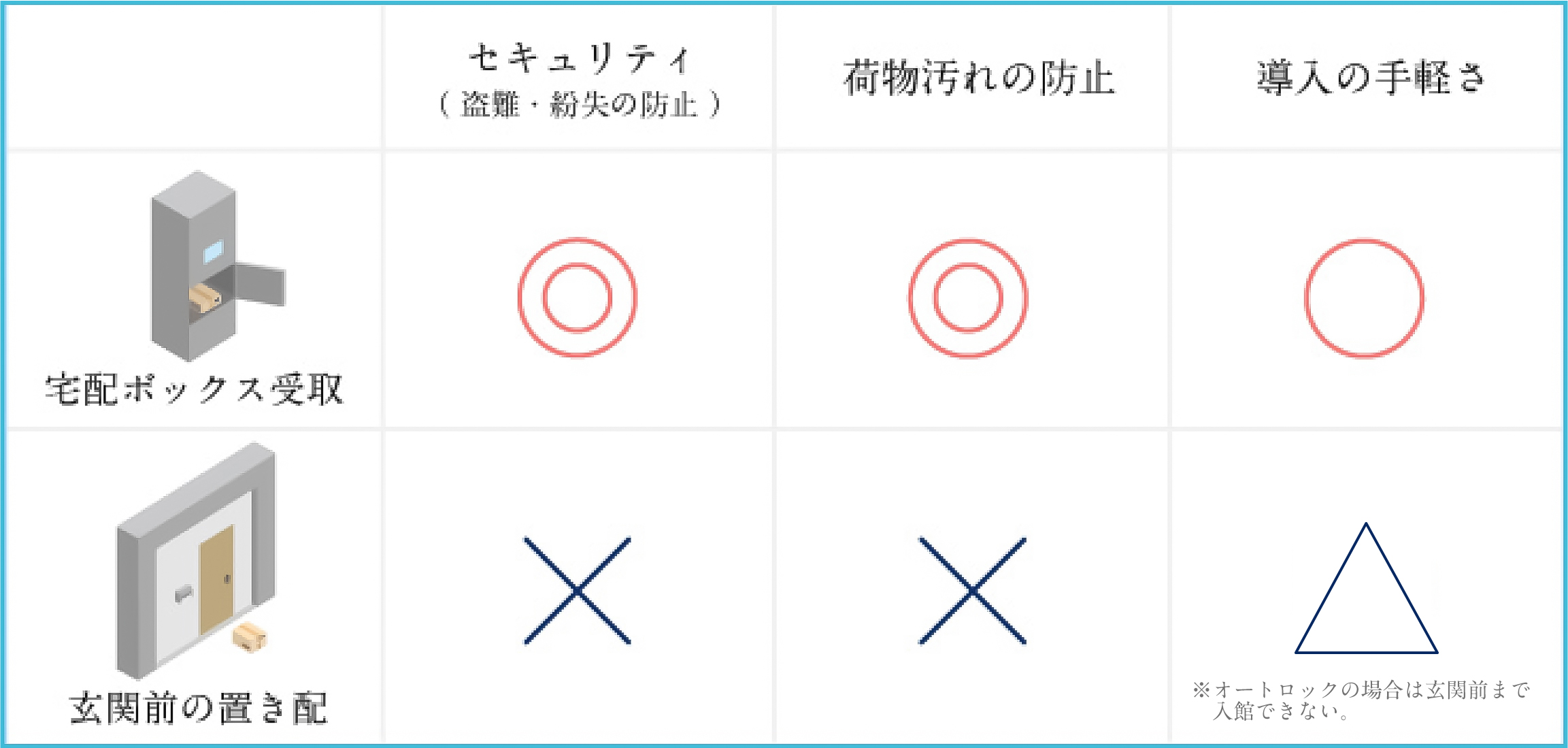 宅配ボックス受取と玄関前の置き配の比較表